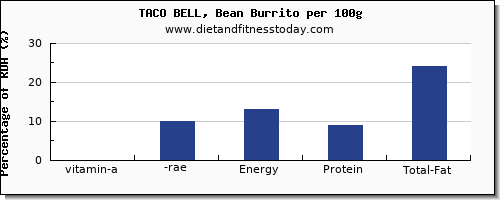 vitamin a, rae and nutrition facts in vitamin a in burrito per 100g